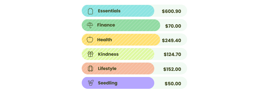 Financial wellness category bars visualize how you spend across 6 core categories